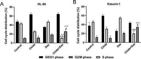 Chidamide And Dasatinib Cooperatively Enhanced Cell Cycle Arrest HL 60