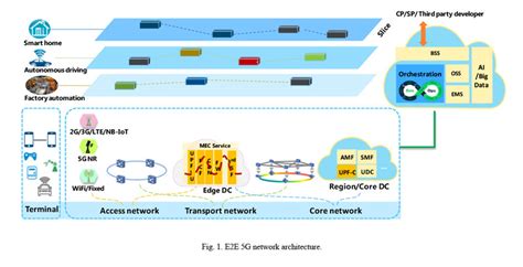 End To End 5G Network Slicing Key To Digital Transformation