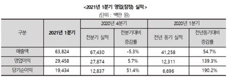 휴젤 분기 실적 사상 최대매출 638억·영업익 295억 네이트 뉴스