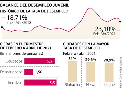 El desempleo juvenil está en 23 10 y se registran 1 57 millones de