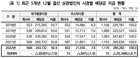 작년 상장사 배당금 67 줄었다28조 5천억 지급 한국경제