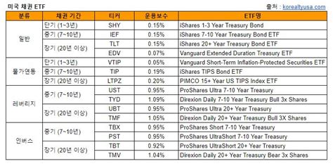 미국 채권 Etf 총정리 종류 배당 분배금 투자 방법 등 • 코리얼티usa