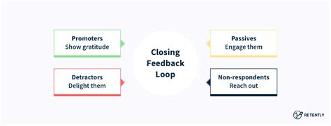 How To Create Continuous Feedback Loop For Product Success