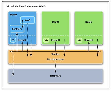 Hypervisor Architecture - The Architect