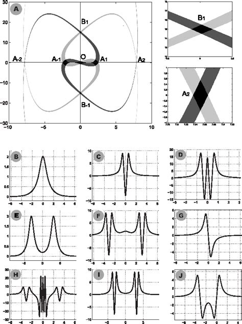 Figure 2 From Stable Dipole Solitons And Soliton Complexes In The