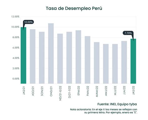 El Desempleo En Perú Sigue Bajando Y Se Mantiene Fuerte El Mercado Laboral