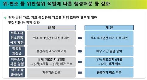 식약처 허위자료 의약품 무관용 퇴출허위·조작 방지 위한 조사·단속 체계 개편 메디톡신주 등 3개 품목 허가 취소