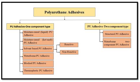 Assessment Of Bio Based Polyurethanes Encyclopedia MDPI