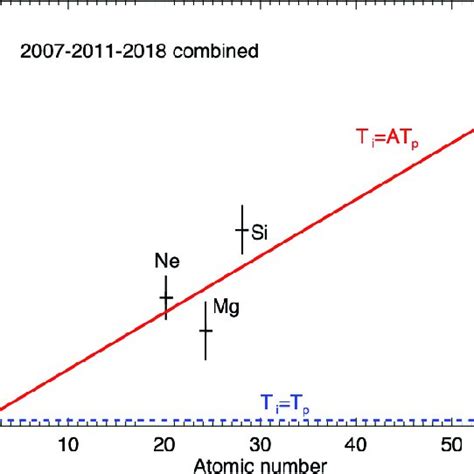 Ion To Proton Temperature Ratios For Ne Mg Si And Fe In Sn 1987a Were