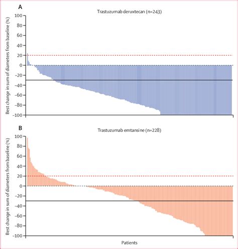 Figure From Trastuzumab Deruxtecan Versus Trastuzumab Emtansine In