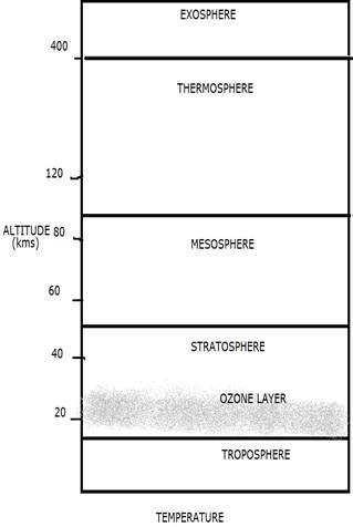 Discuss the structure of the atmosphere with a diagram.