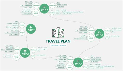 Travel Plan Xmind Mind Map Template Biggerplate