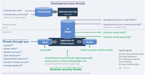 0. AI Security Overview – AI Exchange