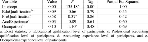 Wilks Lambda Test To Determine The Effects Of Participants