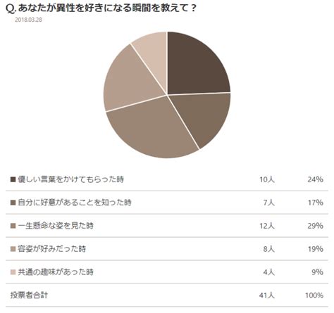 男性が女性を好きになる瞬間とは？ 人間心理を恋愛に活かそう 恋学[koi Gaku]