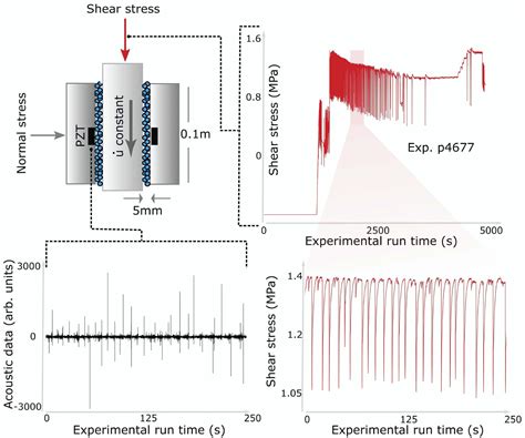 Laboratory Earthquake Forecasting A Machine Learning Competition Pnas