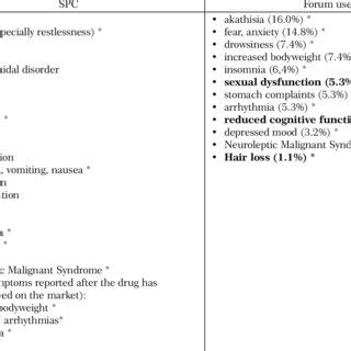 The most common adverse side effects of amisulpride -items marked with ...