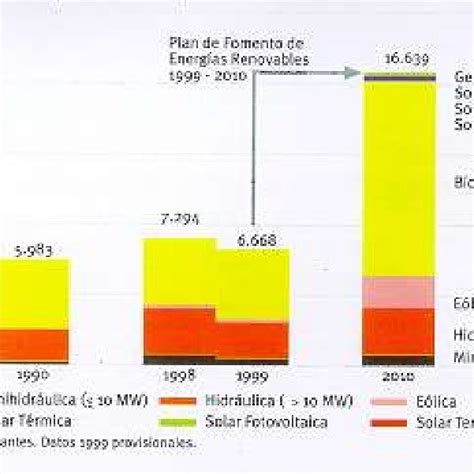 Consumo De Energ As Renovables En Espa A Datos Medidos En Ktep