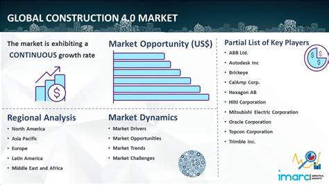 Construction 4 0 Market Size Trends Forecast Report 2032