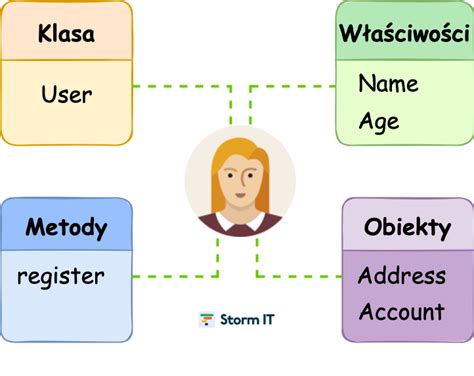 Programowanie Obiektowe Object Oriented Programming Oop Stormit Pl