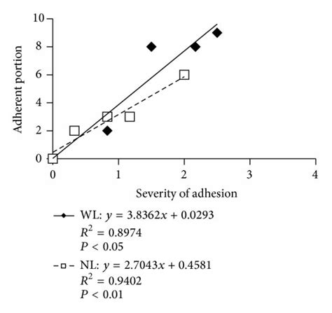 Correlations Between The Alginate Dose Total Number Of Adherent Download Scientific Diagram