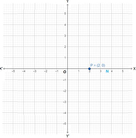 Plotting A Point In Cartesian Plane Determine The Quadrant