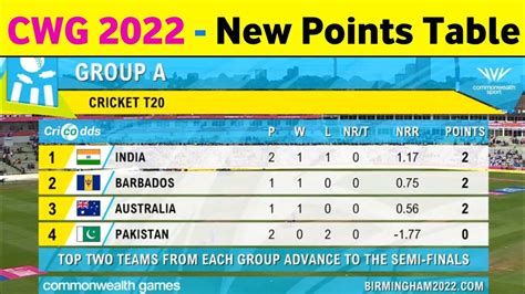 Commonwealth Games 2022 New Points Table After Indw Vs Pakw Cwg