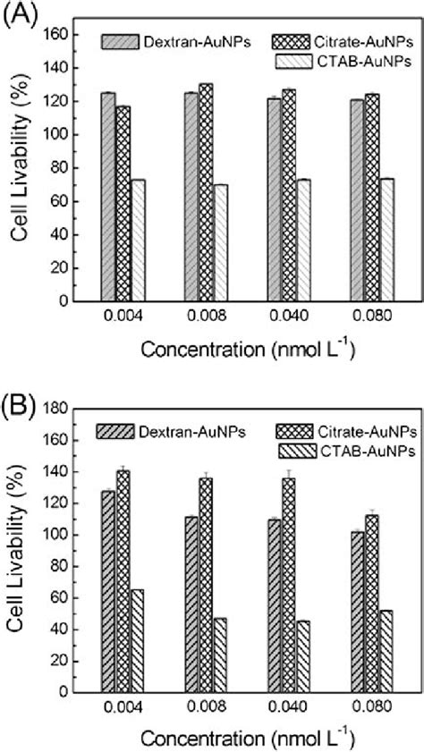 Cell Growth Inhibition Assays Of Dextran Capped Aunps A Hela Cells