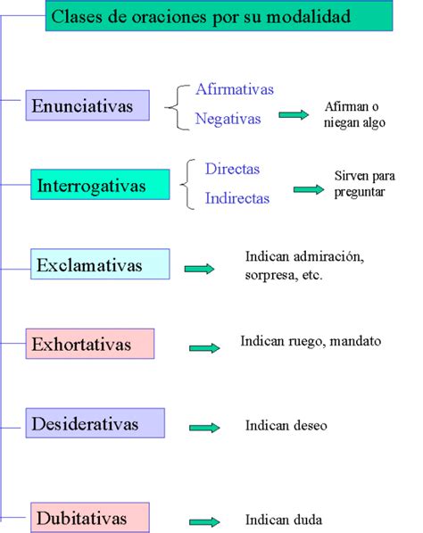 Castellano Lengua Y Literatura RESUMEN DE SINTAXIS