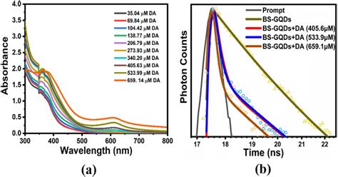 A Uvvis Absorbance Spectra Of Bs Gqds With Successive Addition Of Da