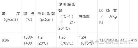 镍基合金hastelloyn卓越的耐高温性、物理性能 知乎