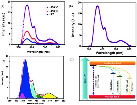 A Shows The Photoluminescence Emission Spectra Of GaN Grown At