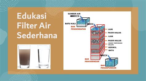 Edukasi Filter Air Sederhana Pemanfaatan Air Hujan Youtube