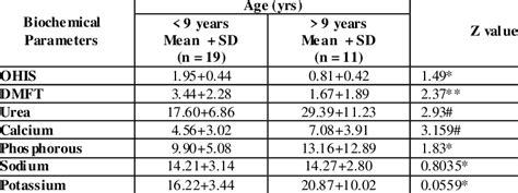 Age Wise Comparison Of Biochemical Parameters In Experimental Groups