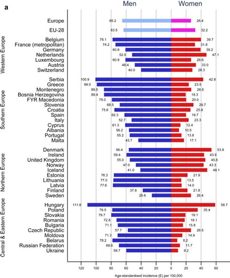 Cancer Incidence And Mortality Patterns In Europe Estimates For 40 Countries And 25 Major