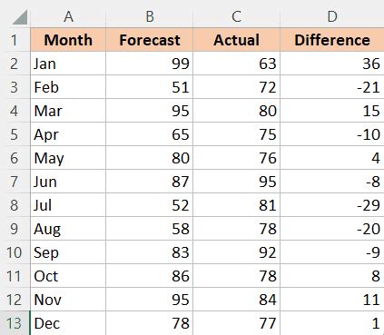 Calculate Mean Squared Error (MSE) in Excel (3 Easy Ways)