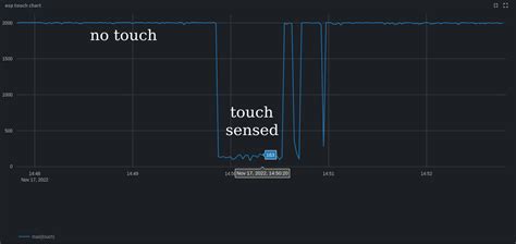 Getting Started With Esp32 Idf And Bytebeam Data Visualization Guide