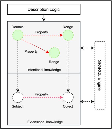 Semantic DL ontology knowledge. | Download Scientific Diagram