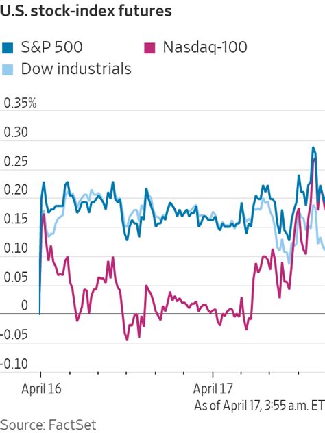 Stock Futures Fluctuate as Investors Eye Higher Rates