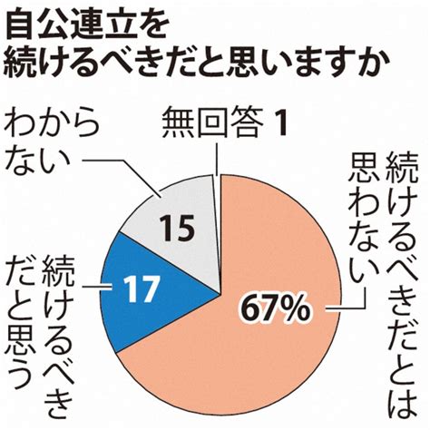 自公連立「解消を」67％ 自民支持層、反発強く 毎日新聞世論調査 毎日新聞