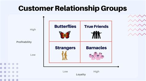 What Are The Four Types Of Customer Relationships Design Talk