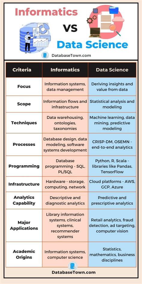 Difference Between Informatics Vs Data Science Databasetown