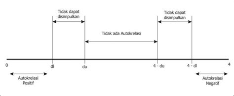 Pengertian Dan Tabel Durbin Watson Lengkap Beserta Cara Bacanya