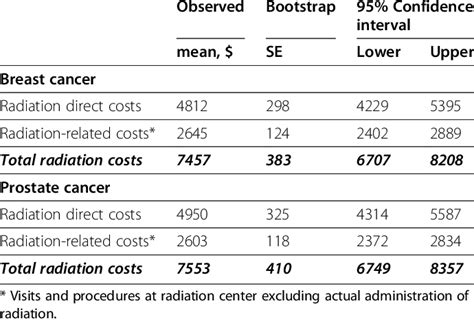 Bootstrap Estimates Of Standard Errors Ses And Confidence