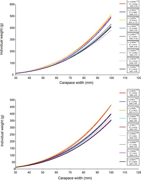 Carapace Width Individual Weight Relationships In Male A And Female