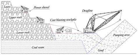 study   determination method  cast blasting stockpile forms
