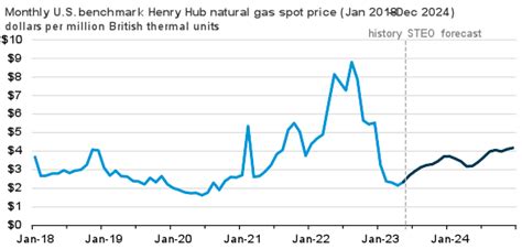 U S Henry Hub Natural Gas Price Expected To Increase From Recent Lows