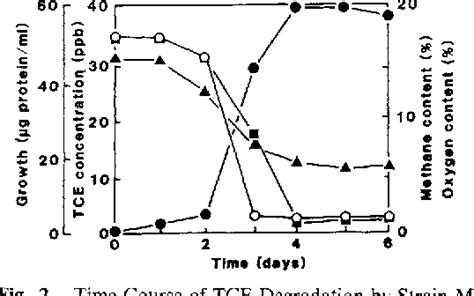 Figure 2 from Aerobic Degradation of Trichloroethylene by a New Type II Methane-Utilizing ...