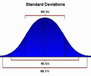 Sample Size and Distribution