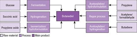 Technology Profile Bio Based Butanediol Production Chemical